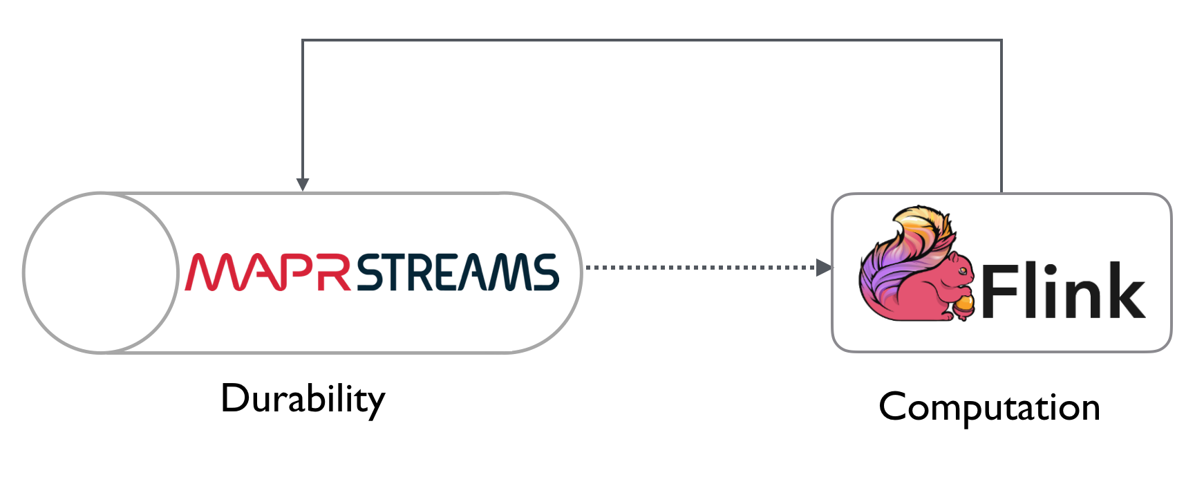 MapR Streams and Flink