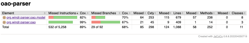 OAO Parser Test Coverage