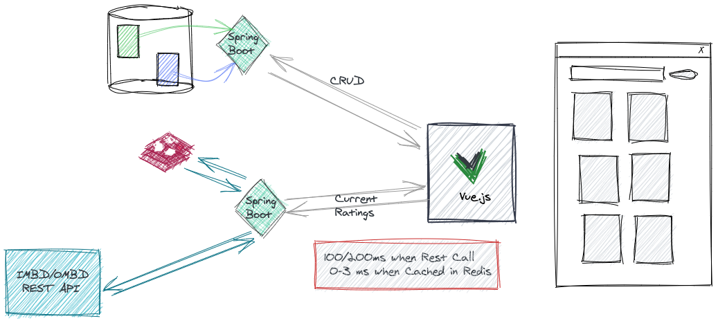 Redis with sale spring